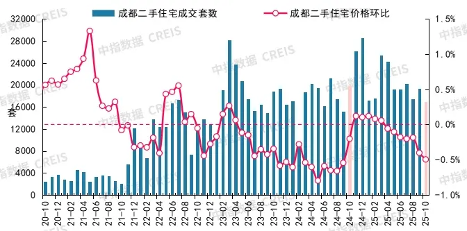 2025年10月十大城市二手房房价地图