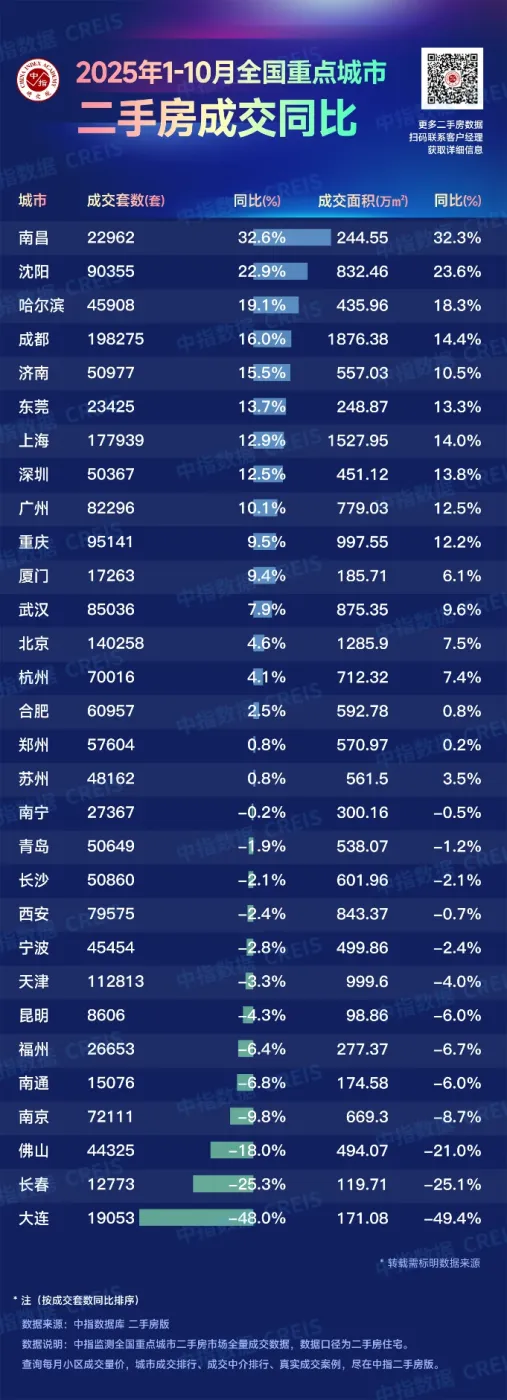 2025年1-10月全国重点城市二手住宅成交排名，17城同比增长
