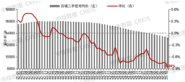 2025年1-10月全国重点城市二手住宅成交排名，17城同比增长