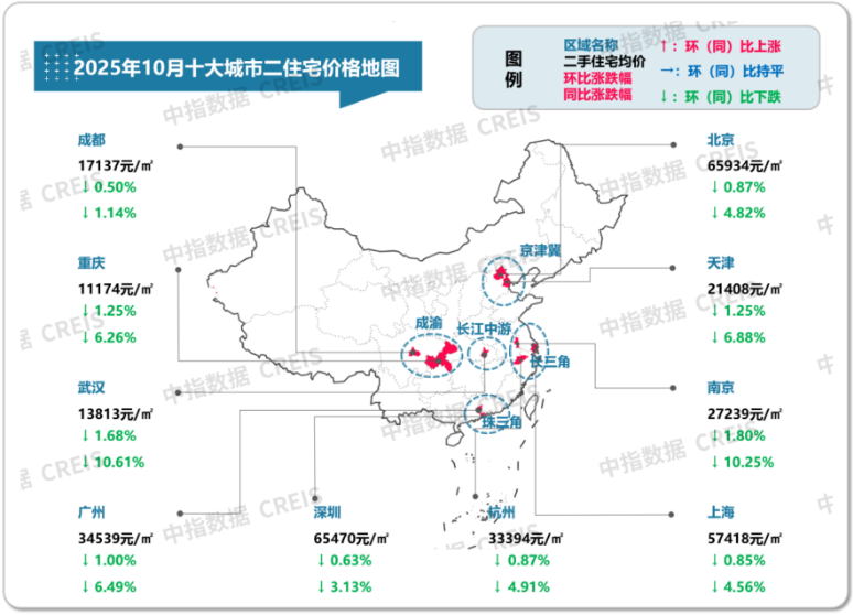 2025年1-10月全国重点城市二手住宅成交排名，17城同比增长