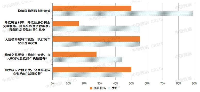 调查分析：新一轮救市政策有哪些？