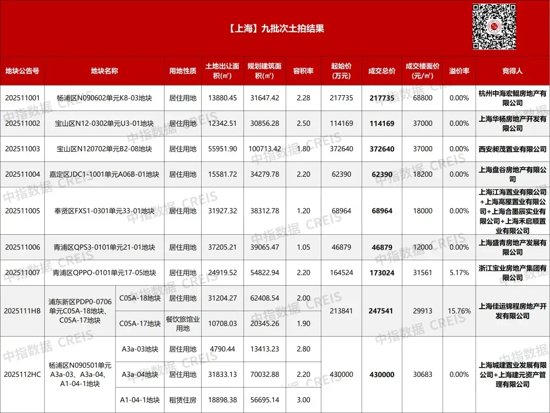 上海九批次土拍收金173.33亿元！民企表现亮眼