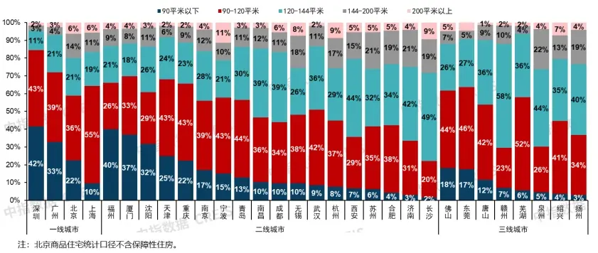 10月住宅产品月报:22城144平以上产品成交占比提升;华润置地上海公司发布新品