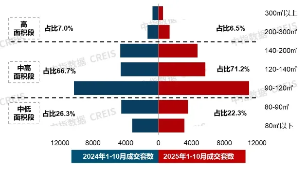 10月住宅产品月报:22城144平以上产品成交占比提升;华润置地上海公司发布新品