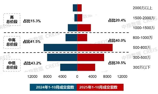 10月住宅产品月报:22城144平以上产品成交占比提升;华润置地上海公司发布新品
