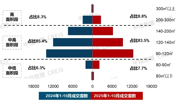 10月住宅产品月报:22城144平以上产品成交占比提升;华润置地上海公司发布新品