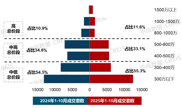 10月住宅产品月报:22城144平以上产品成交占比提升;华润置地上海公司发布新品