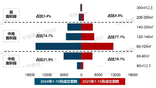 10月住宅产品月报:22城144平以上产品成交占比提升;华润置地上海公司发布新品