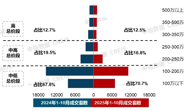10月住宅产品月报:22城144平以上产品成交占比提升;华润置地上海公司发布新品