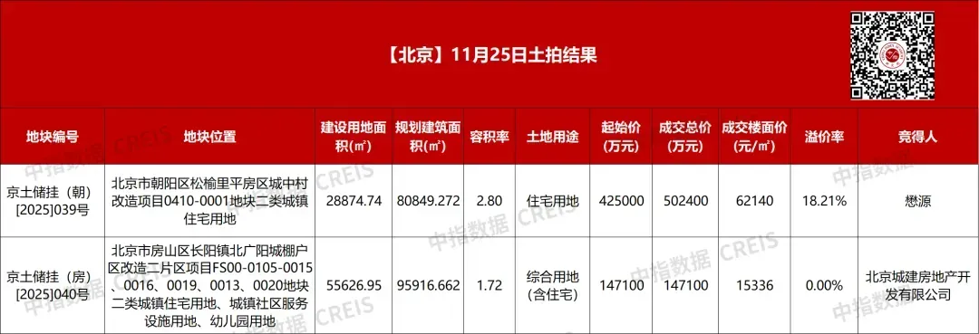 中指快评丨超百轮竞价，懋源终获松榆里地块，北京城建底价摘牌广阳城地块