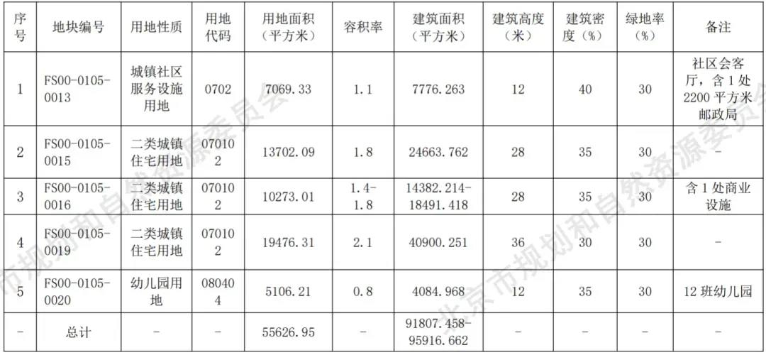 中指快评丨超百轮竞价，懋源终获松榆里地块，北京城建底价摘牌广阳城地块