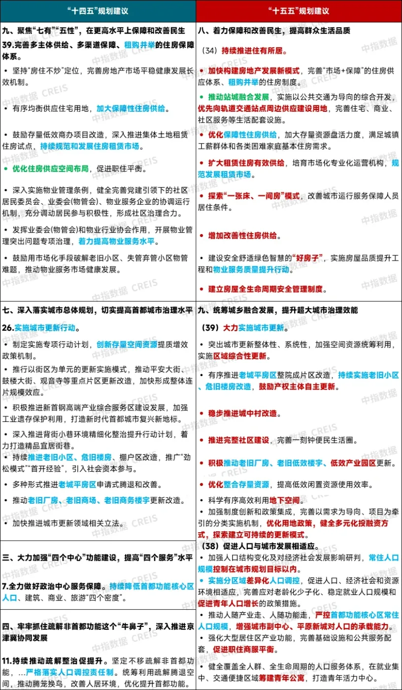 北京房地产未来五年怎么走？十大重点值得关注 | 十五五系列解读