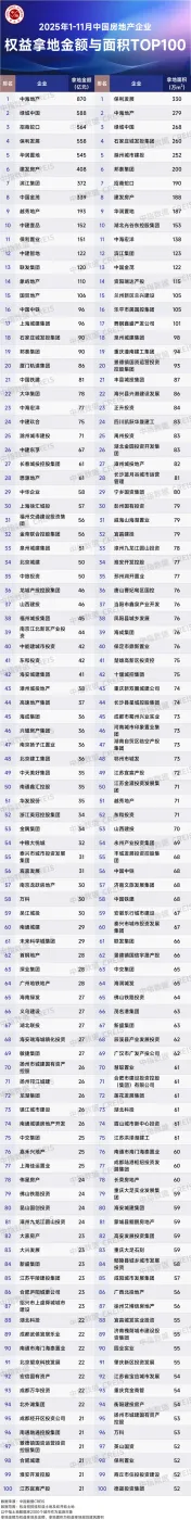 2025年1-11月全国房地产企业拿地TOP100排行榜