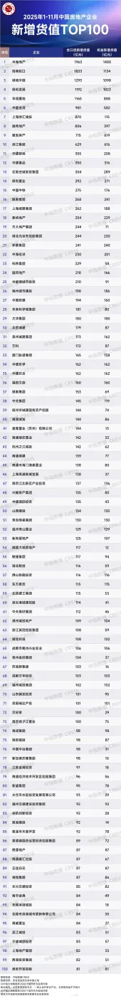 2025年1-11月全国房地产企业拿地TOP100排行榜