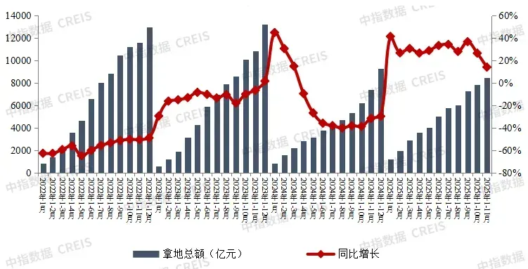 2025年1-11月全国房地产企业拿地TOP100排行榜