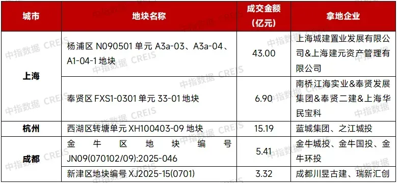 2025年1-11月全国房地产企业拿地TOP100排行榜