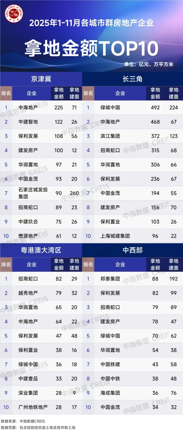 2025年1-11月全国房地产企业拿地TOP100排行榜