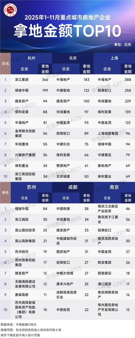 2025年1-11月全国房地产企业拿地TOP100排行榜
