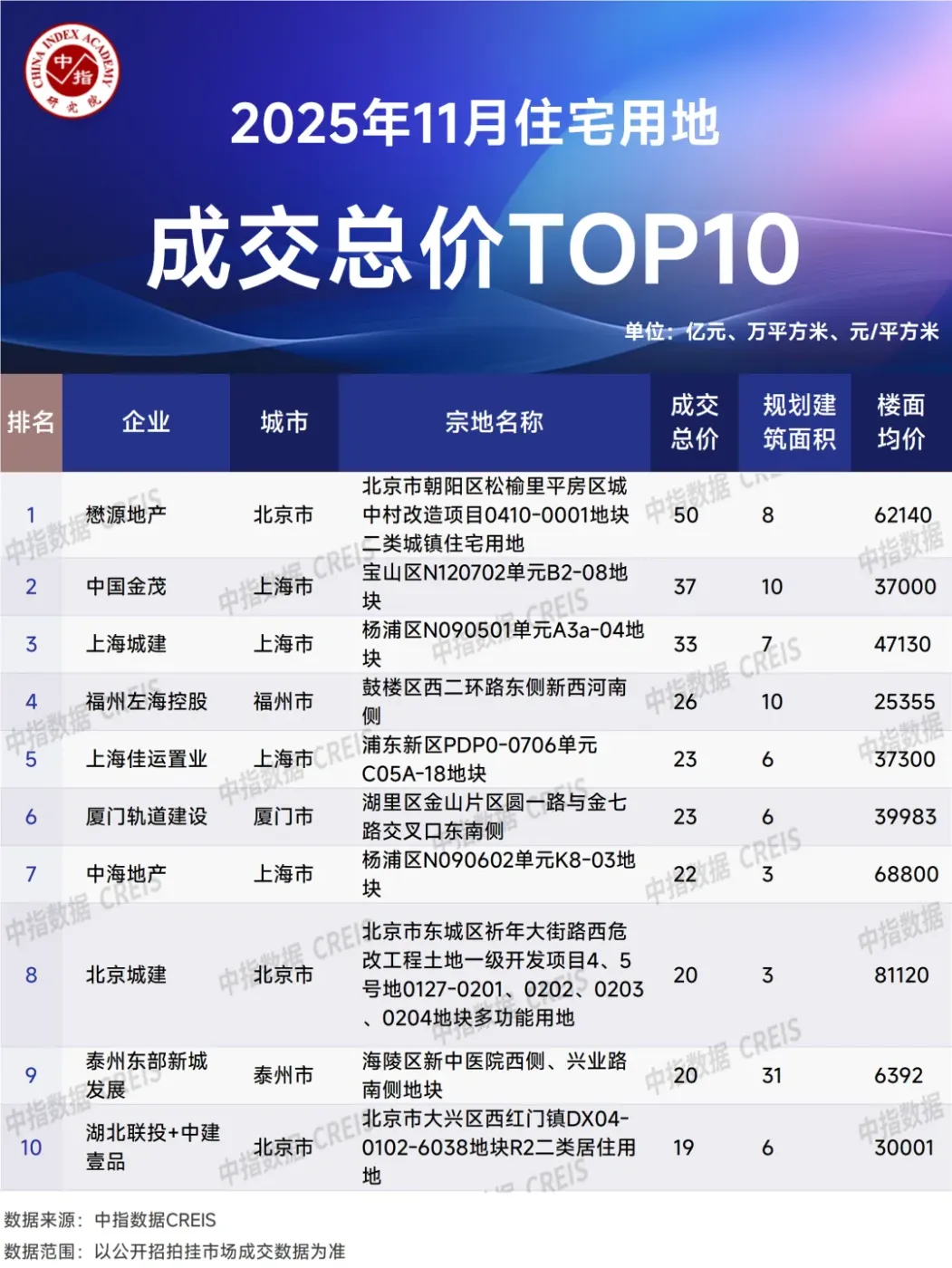 2025年1-11月全国房地产企业拿地TOP100排行榜