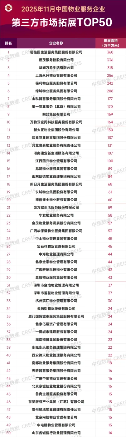2025年11月中国物业服务企业新增合约面积TOP50