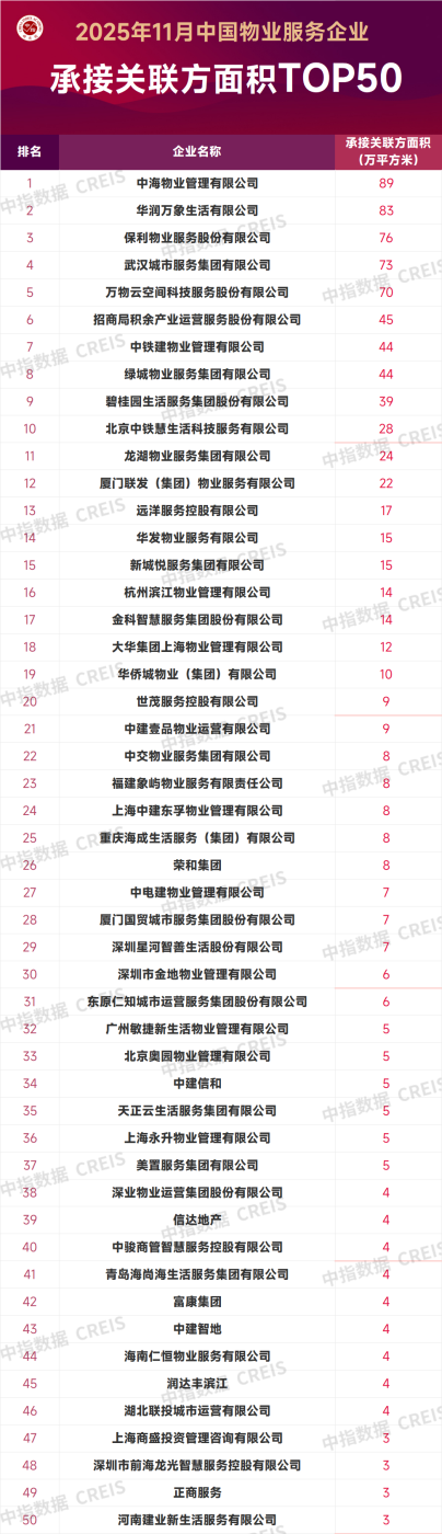 2025年11月中国物业服务企业新增合约面积TOP50