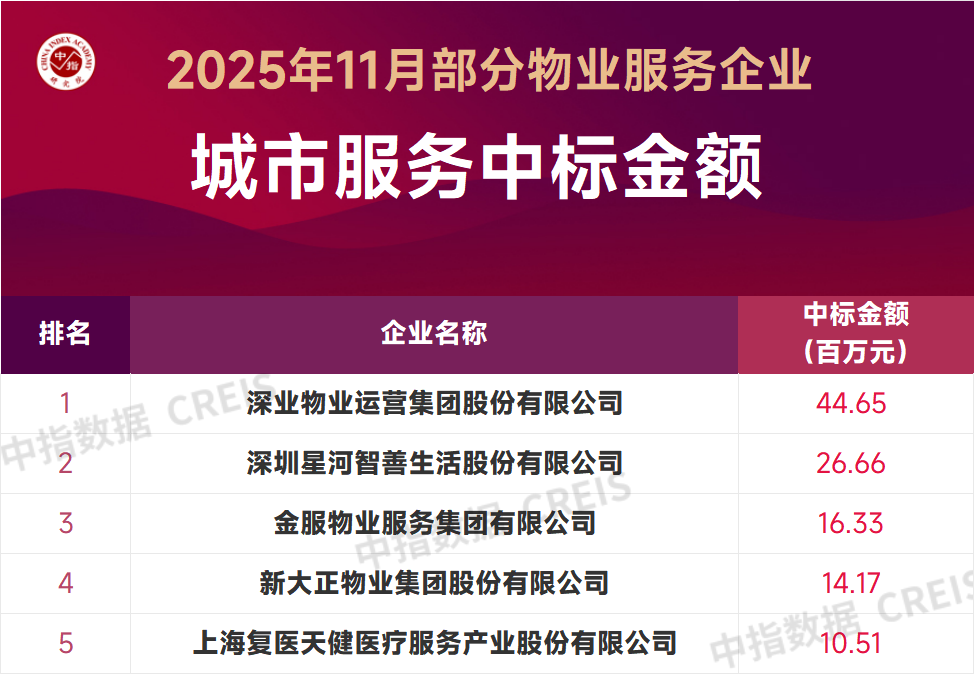 2025年11月中国物业服务企业新增合约面积TOP50