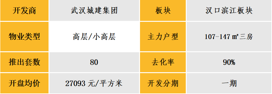 中西部新开盘谍报:整体开盘量降低,个盘去化表现良好