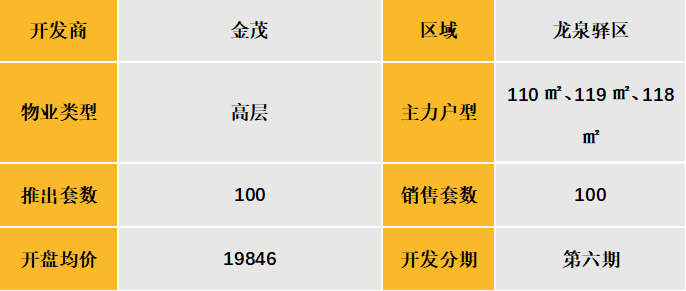 中西部新开盘谍报:整体开盘量降低,个盘去化表现良好