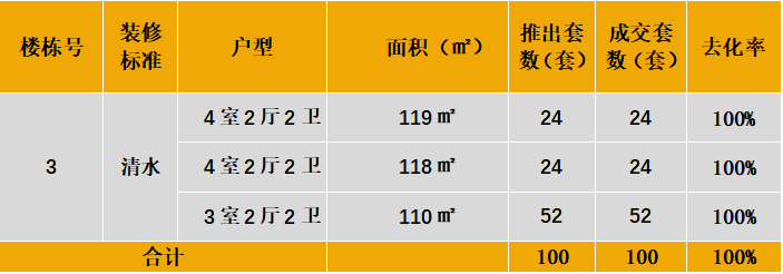 中西部新开盘谍报:整体开盘量降低,个盘去化表现良好