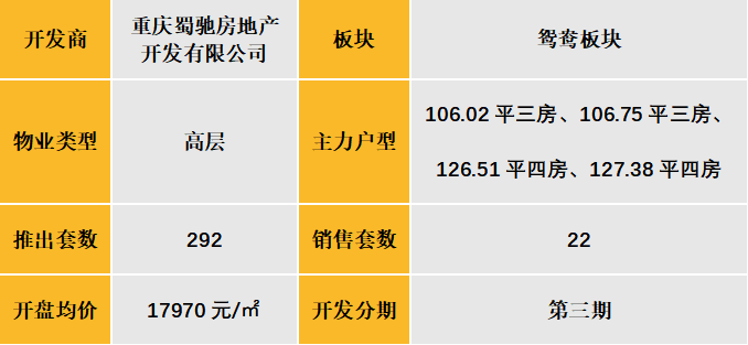 中西部新开盘谍报:整体开盘量降低,个盘去化表现良好