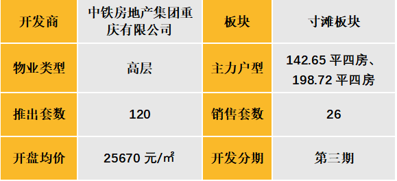 中西部新开盘谍报:整体开盘量降低,个盘去化表现良好