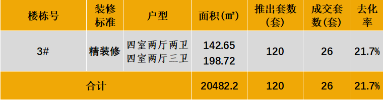 中西部新开盘谍报:整体开盘量降低,个盘去化表现良好