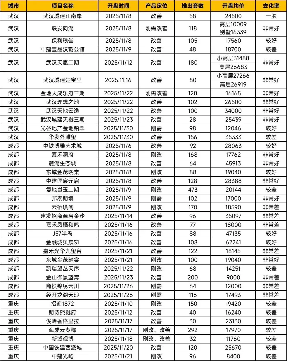 中西部新开盘谍报:整体开盘量降低,个盘去化表现良好