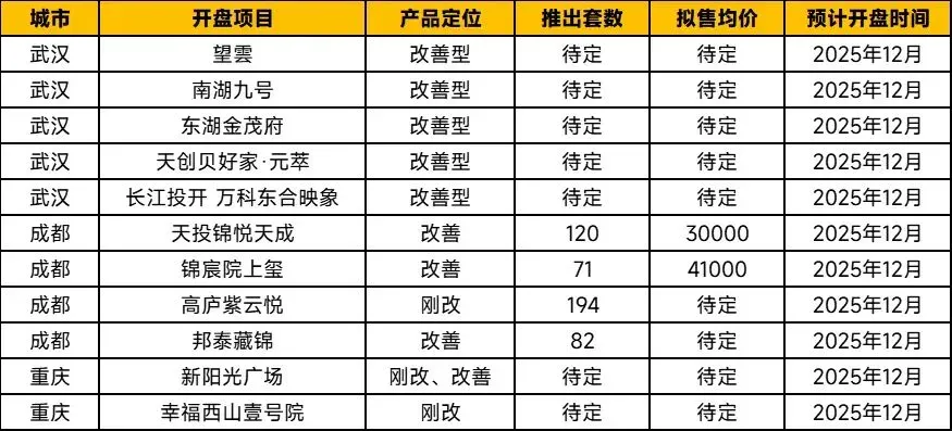 中西部新开盘谍报:整体开盘量降低,个盘去化表现良好