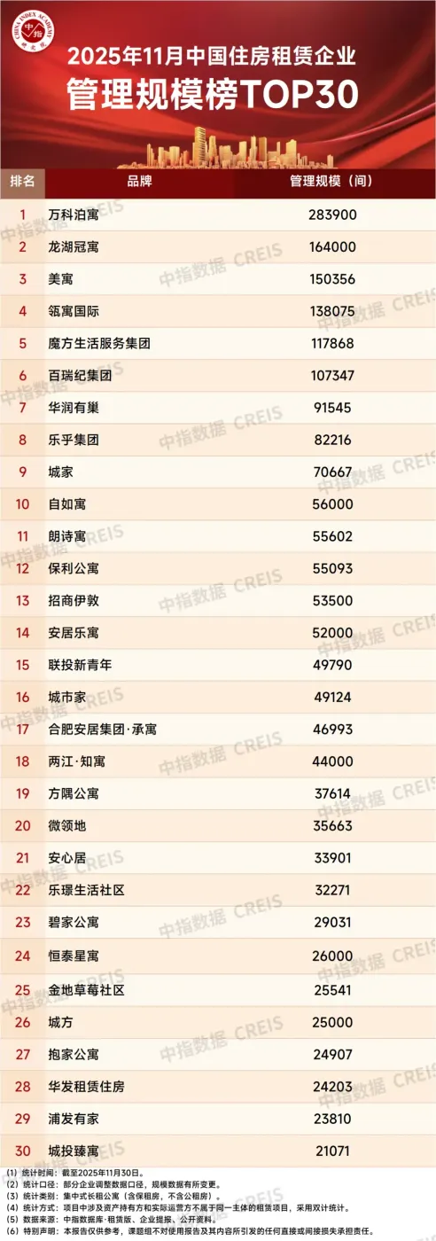 2025年11月中国住房租赁企业规模排行榜