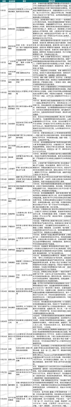 2025年11月中国住房租赁企业规模排行榜