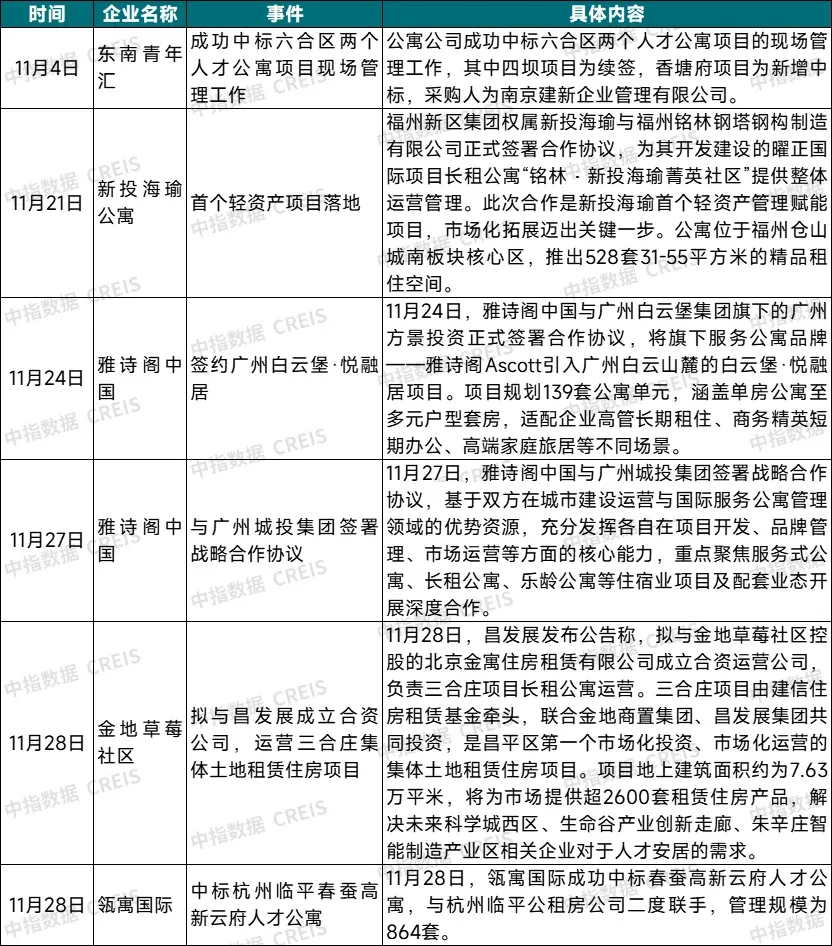 2025年11月中国住房租赁企业规模排行榜