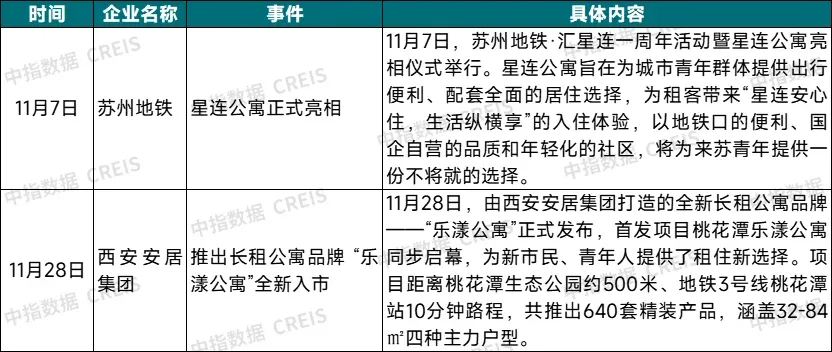 2025年11月中国住房租赁企业规模排行榜