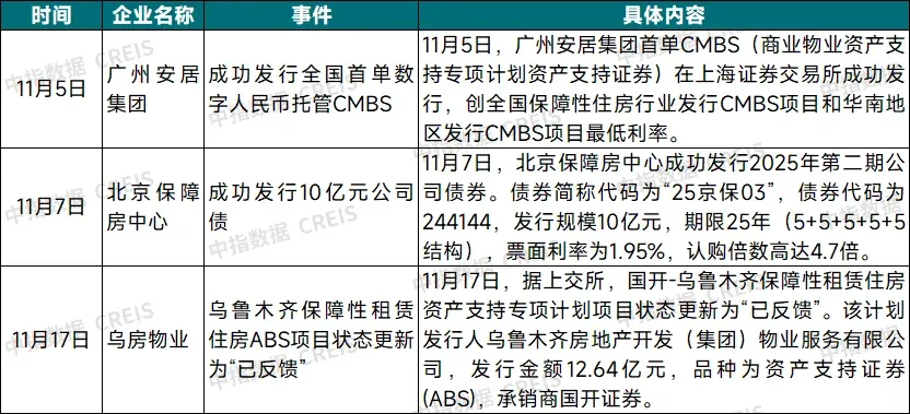 2025年11月中国住房租赁企业规模排行榜