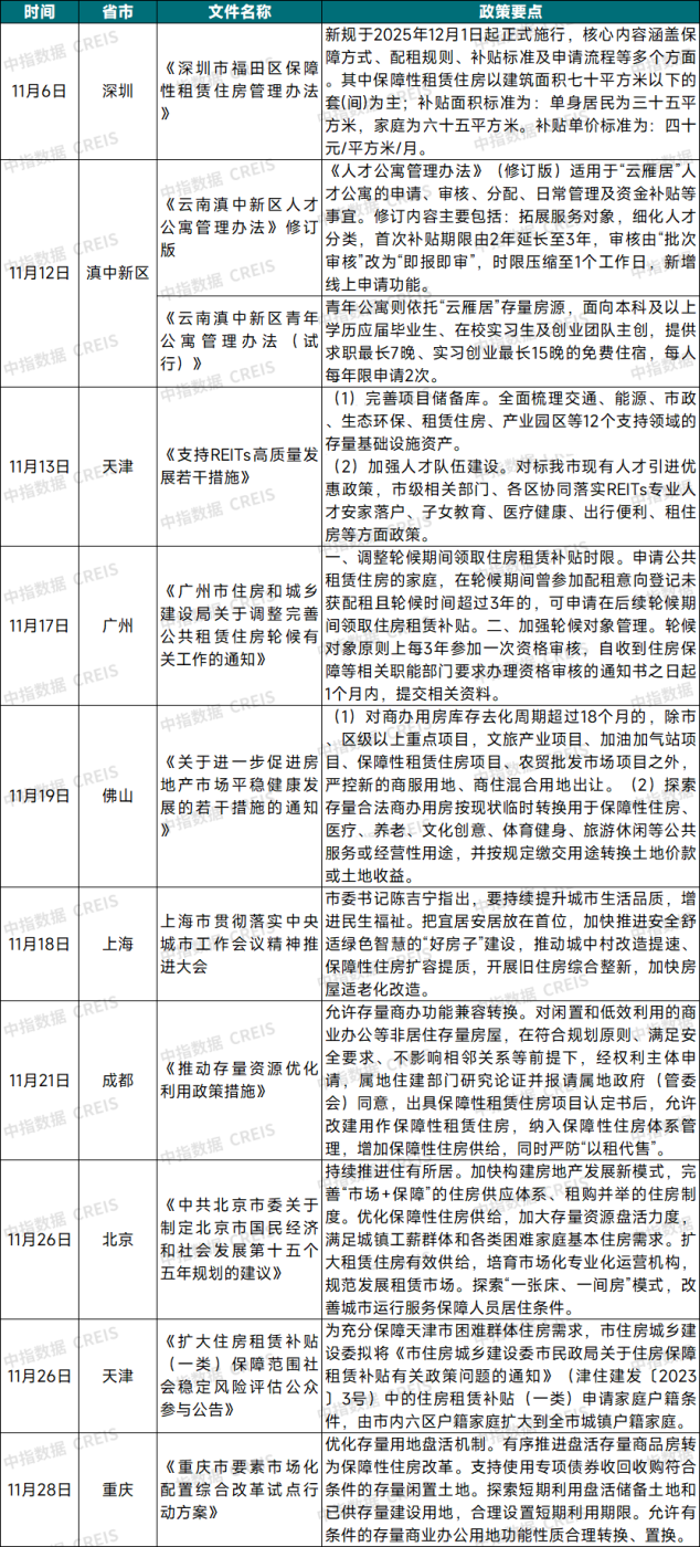 2025年11月中国住房租赁企业规模排行榜