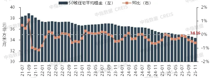 2025年11月中国住房租赁企业规模排行榜