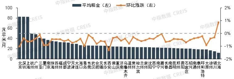 2025年11月中国住房租赁企业规模排行榜