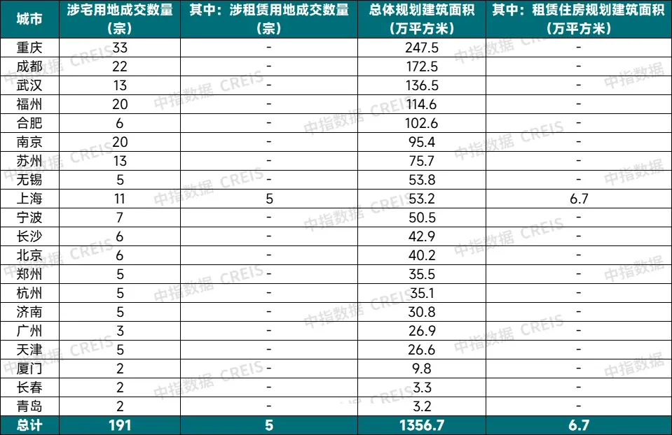 2025年11月中国住房租赁企业规模排行榜