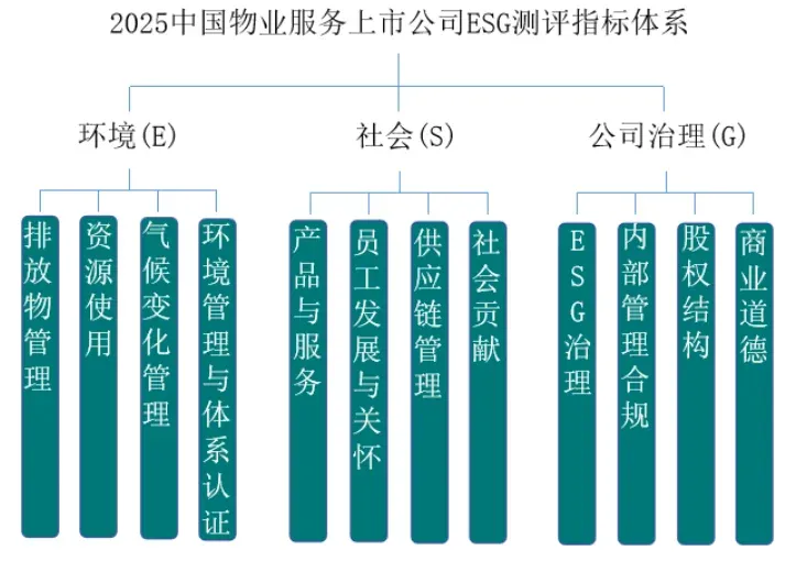 2025中国物业服务上市公司ESG测评研究报告
