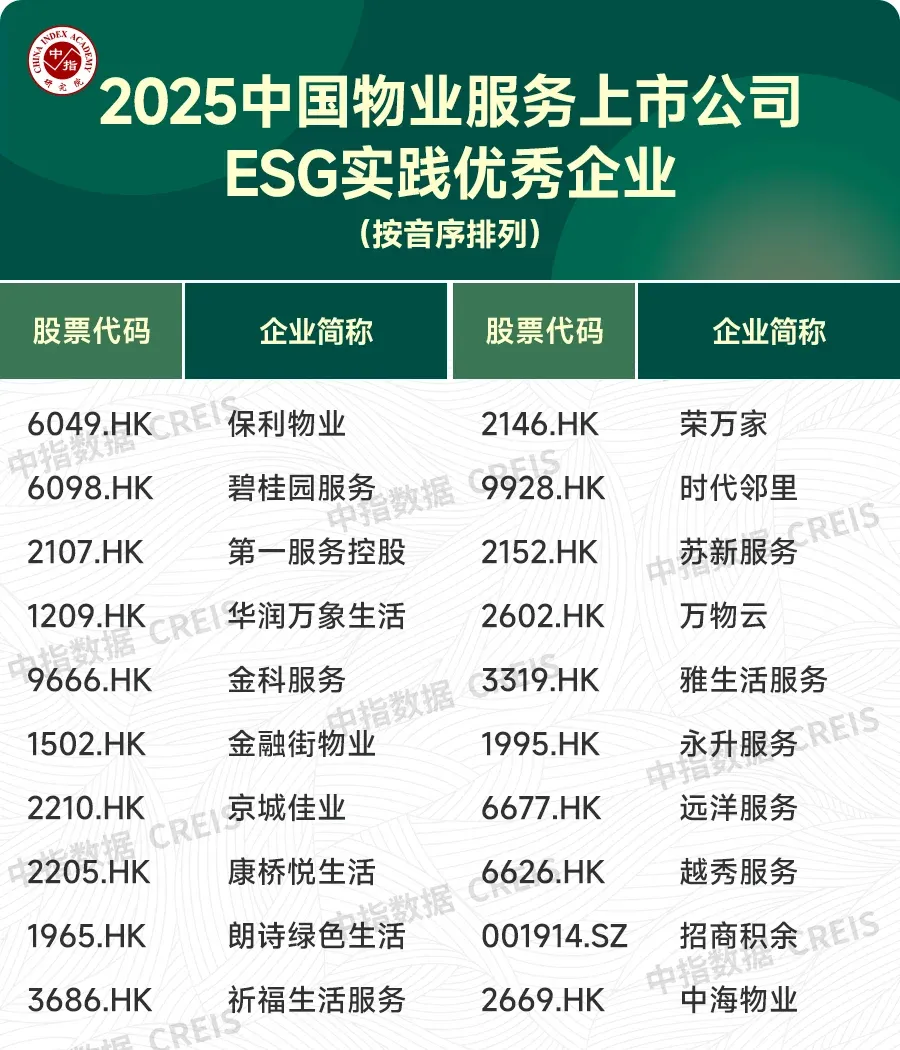 2025中国物业服务上市公司ESG测评研究报告