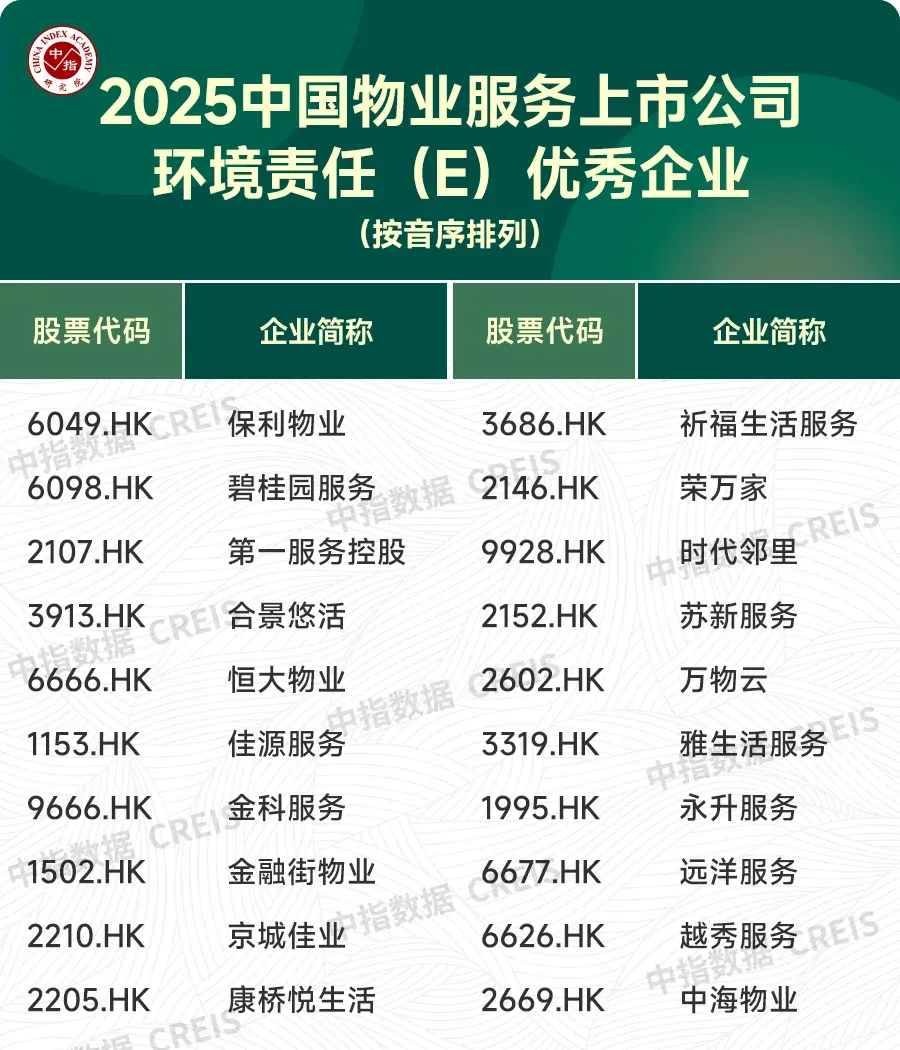 2025中国物业服务上市公司ESG测评研究报告