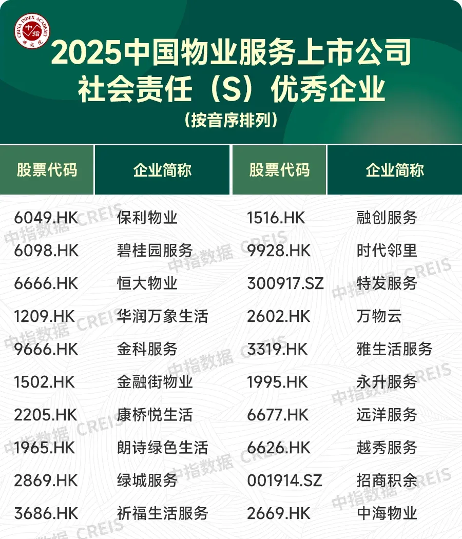 2025中国物业服务上市公司ESG测评研究报告