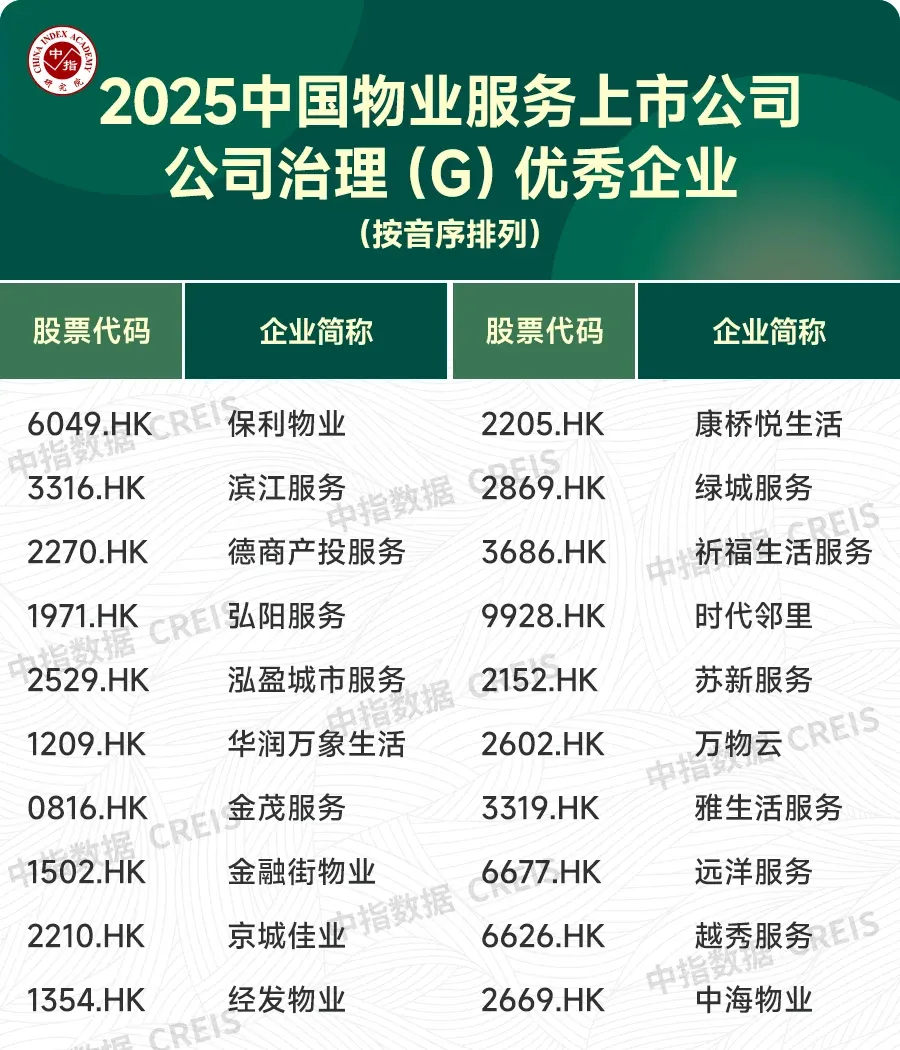 2025中国物业服务上市公司ESG测评研究报告
