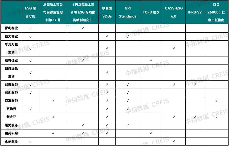 2025中国物业服务上市公司ESG测评研究报告
