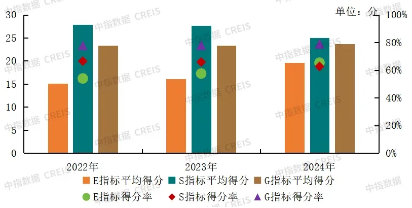 2025中国物业服务上市公司ESG测评研究报告